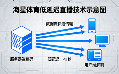 海星体育低延迟直播技术示意图 - 数据流从服务器快速传输到用户设备
